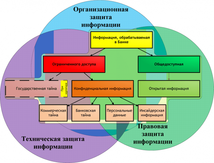 Организационные средства обеспечения защиты информации. Организационное обеспечение информационной безопасности. Информационная безопасность схема. Схема обеспечения информационной безопасности.